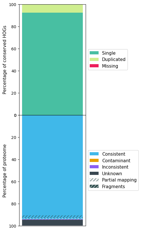 _Arabidopsis_ OMArk results