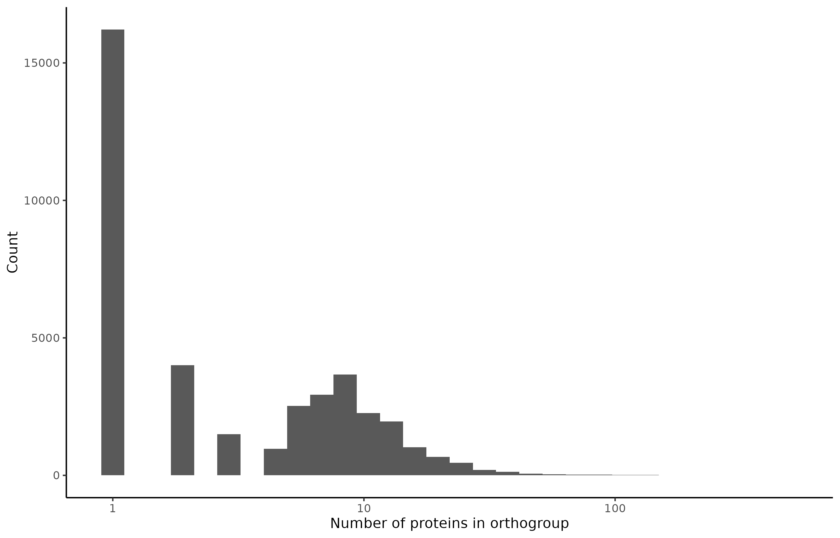 Number of proteins per orthogroup